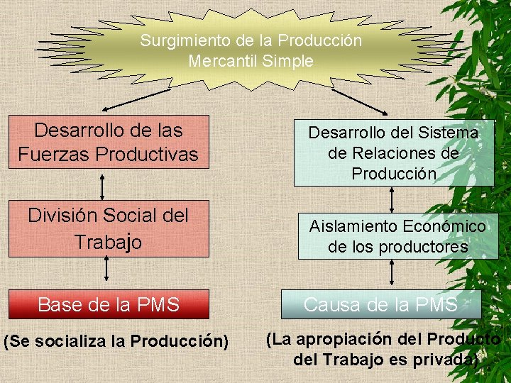 Surgimiento de la Producción Mercantil Simple Desarrollo de las Fuerzas Productivas División Social del