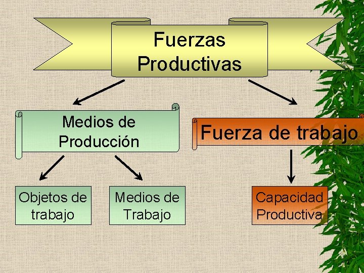 Fuerzas Productivas Medios de Producción Objetos de trabajo Medios de Trabajo Fuerza de trabajo