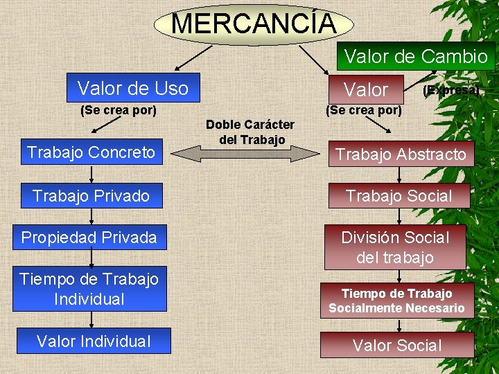 MERCANCÍA Valor de Cambio Valor de Uso Valor (Se crea por) Trabajo Concreto (Expresa)