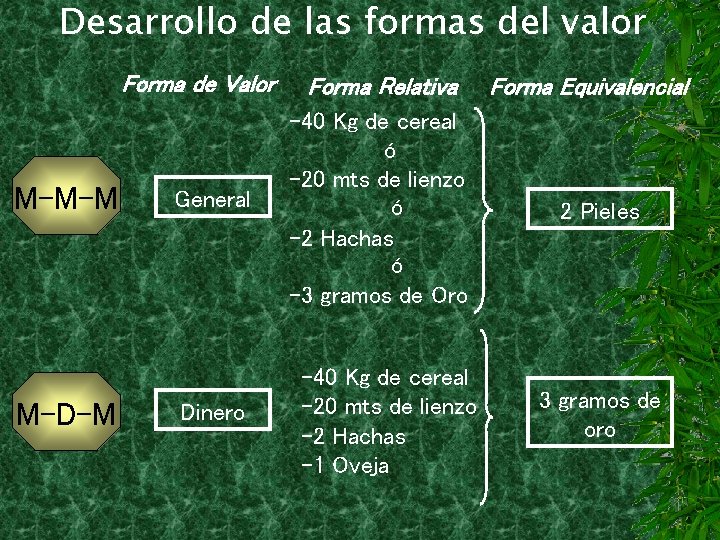 Desarrollo de las formas del valor Forma de Valor M-M-M M-D-M General Dinero Forma