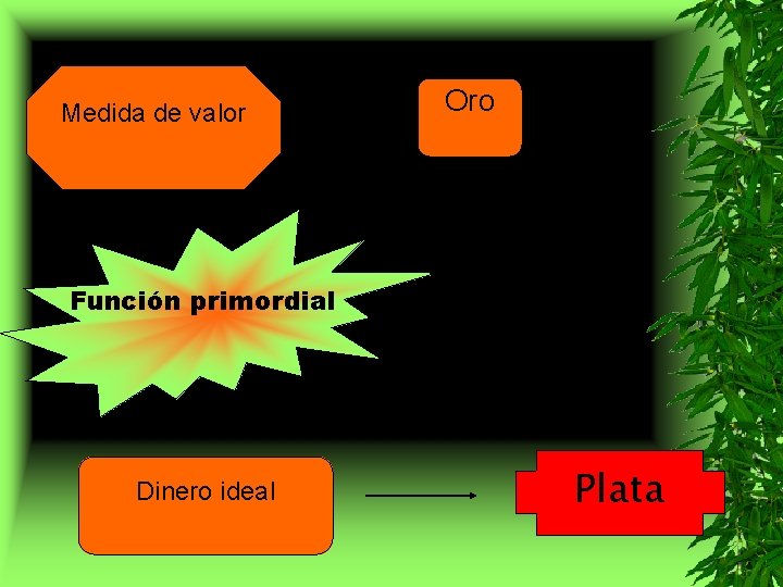 Medida de valor Oro Función primordial Dinero ideal Plata 
