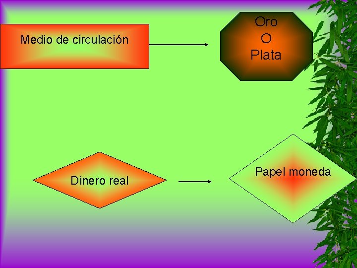 Medio de circulación Dinero real Oro O Plata Papel moneda 