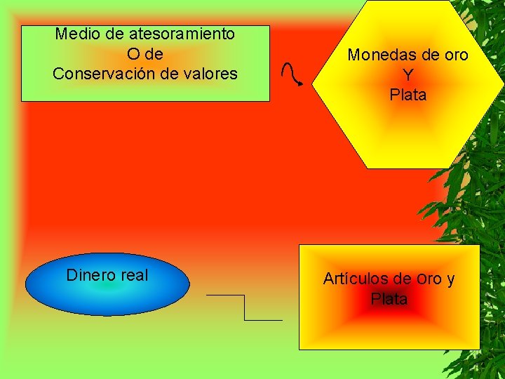 Medio de atesoramiento O de Conservación de valores Dinero real Monedas de oro Y