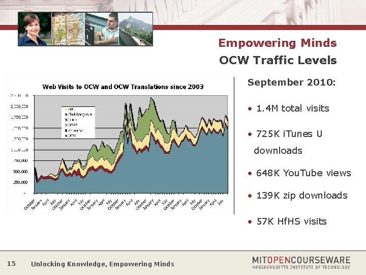 Empowering Minds OCW Traffic Levels September 2010: • 1. 4 M total visits •