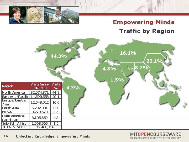 Empowering Minds Traffic by Region 16. 6% 44. 3% 4. 5% Visits Since Visits