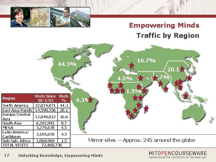 Empowering Minds Traffic by Region 16. 7% 44. 3% 4. 5% Visits Since Visits