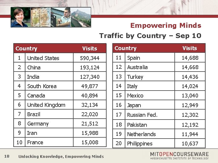 Empowering Minds Traffic by Country – Sep 10 Country Visits 1 United States 590,