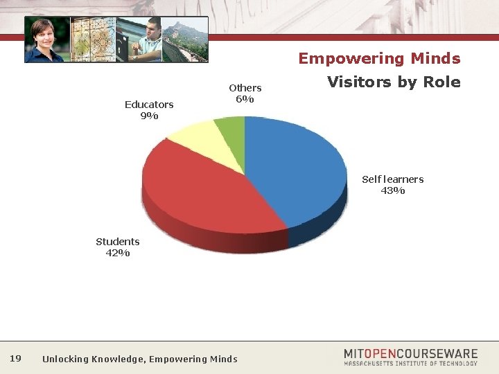 Empowering Minds Educators 9% Others 6% Visitors by Role Self learners 43% Students 42%