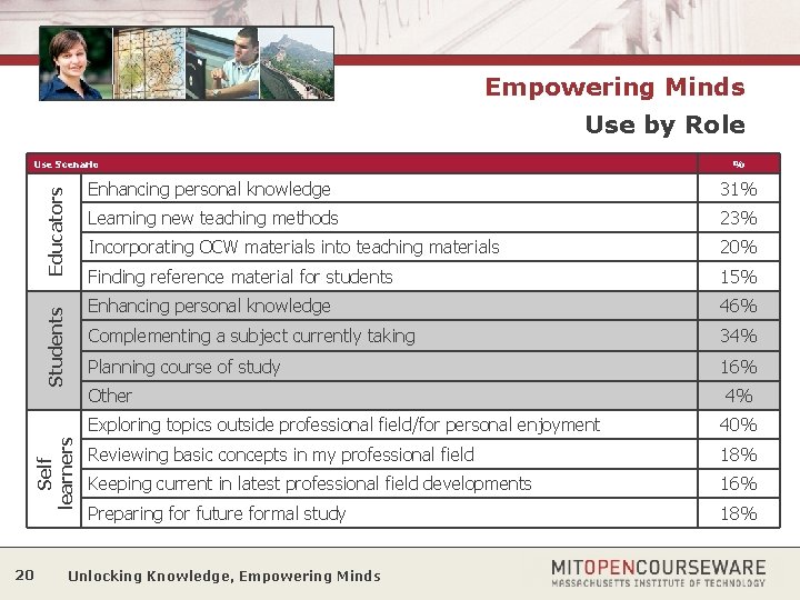 Empowering Minds Use by Role Self learners Students Educators Use Scenario 20 % Enhancing