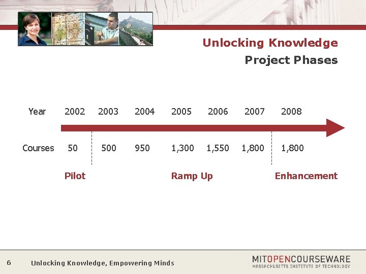 Unlocking Knowledge Project Phases Year 2002 2003 2004 2005 2006 2007 2008 Courses 50