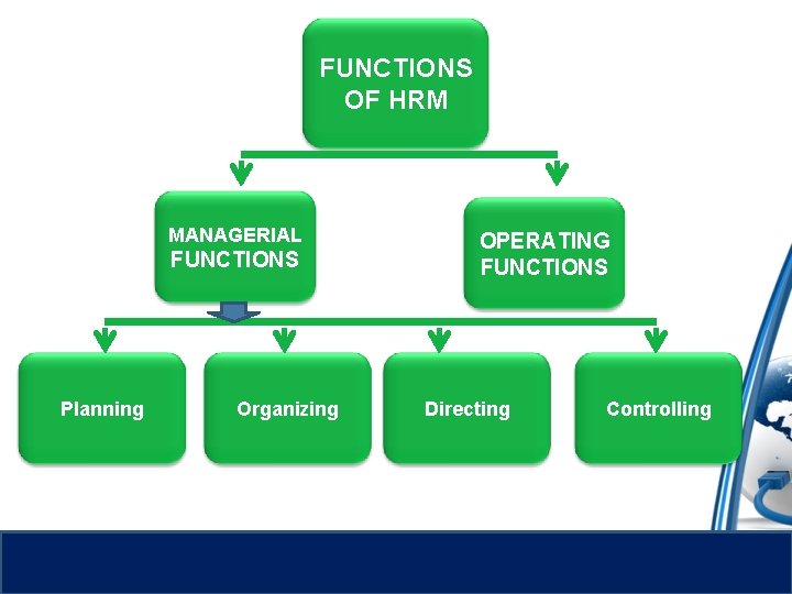 FUNCTIONS OF HRM MANAGERIAL FUNCTIONS Planning Organizing OPERATING FUNCTIONS Directing Controlling 