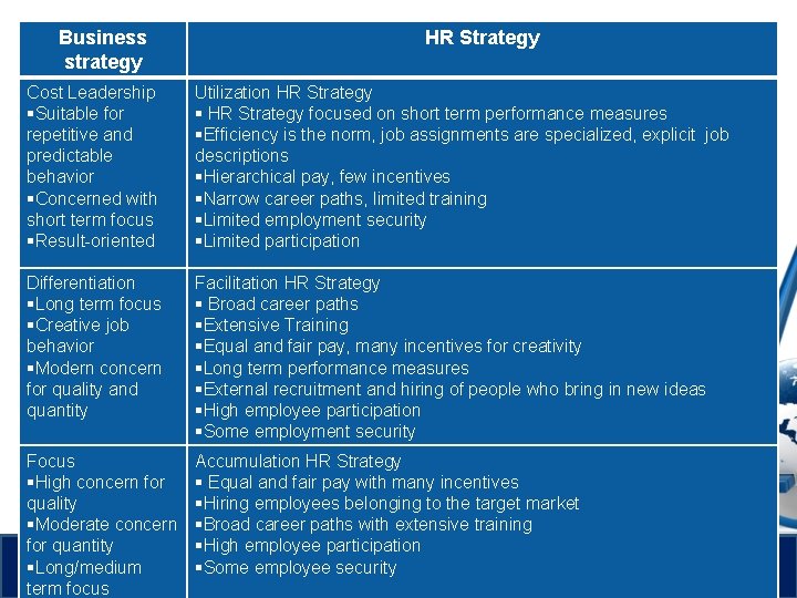 Business strategy HR Strategy Cost Leadership §Suitable for repetitive and predictable behavior §Concerned with