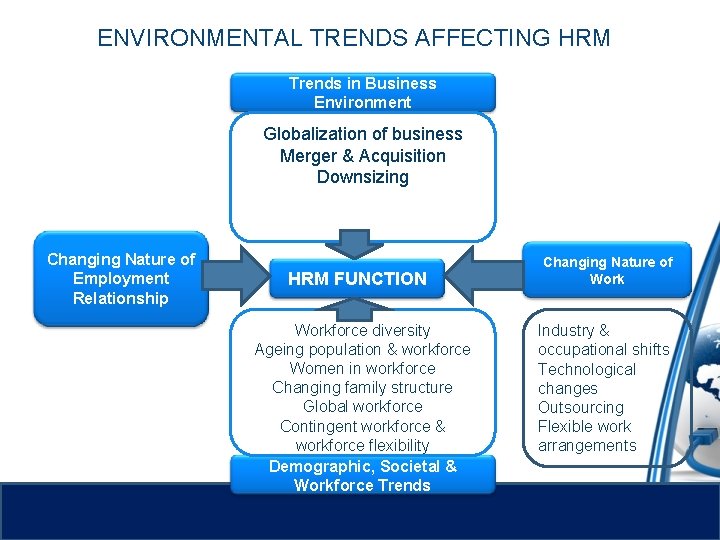 ENVIRONMENTAL TRENDS AFFECTING HRM Trends in Business Environment Globalization of business Merger & Acquisition