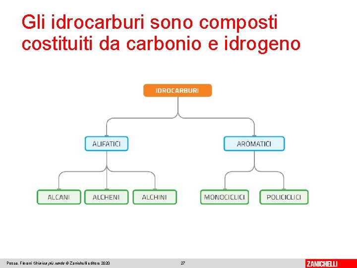 Gli idrocarburi sono composti costituiti da carbonio e idrogeno Posca, Fiorani Chimica più. verde Gli idrocarburi sono composti costituiti da carbonio e idrogeno Posca, Fiorani Chimica più. verde