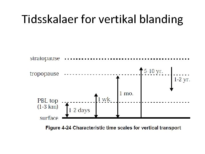 Tidsskalaer for vertikal blanding 