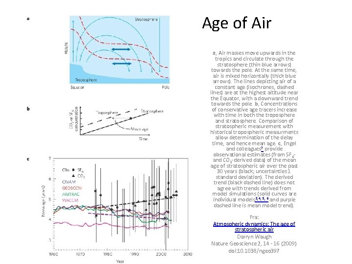 Age of Air a, Air masses move upwards in the tropics and circulate through