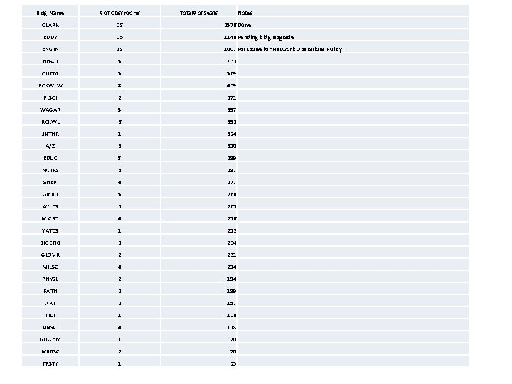 Bldg Name # of Classrooms Total# of Seats Notes CLARK 28 2576 Done EDDY