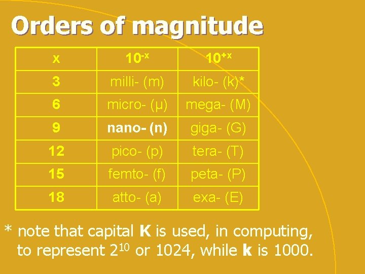 Orders of magnitude x 10 -x 10+x 3 milli- (m) kilo- (k)* 6 micro-