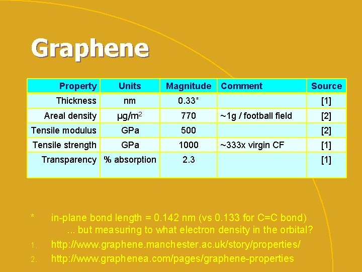 Graphene Property Units Magnitude Thickness nm 0. 33* μg/m 2 770 Tensile modulus GPa