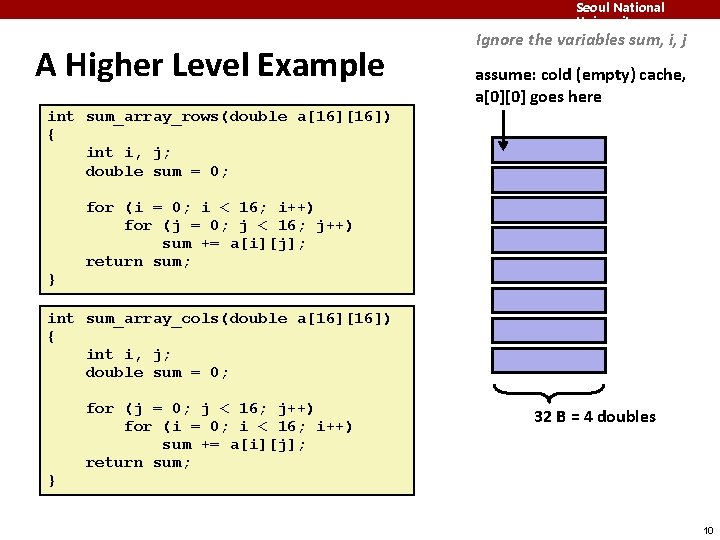 Seoul National University A Higher Level Example Ignore the variables sum, i, j assume: