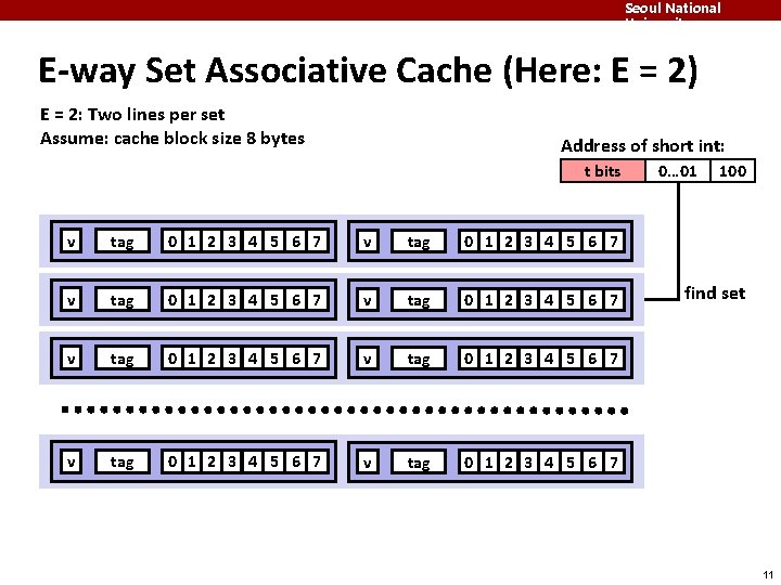 Seoul National University E-way Set Associative Cache (Here: E = 2) E = 2: