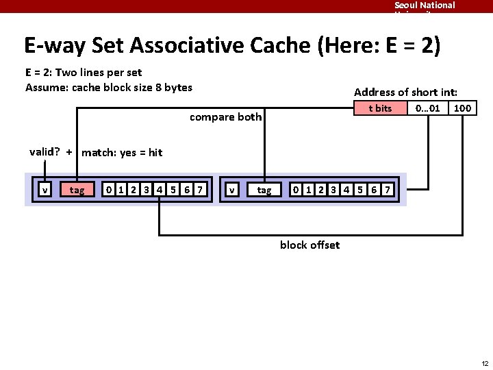 Seoul National University E-way Set Associative Cache (Here: E = 2) E = 2: