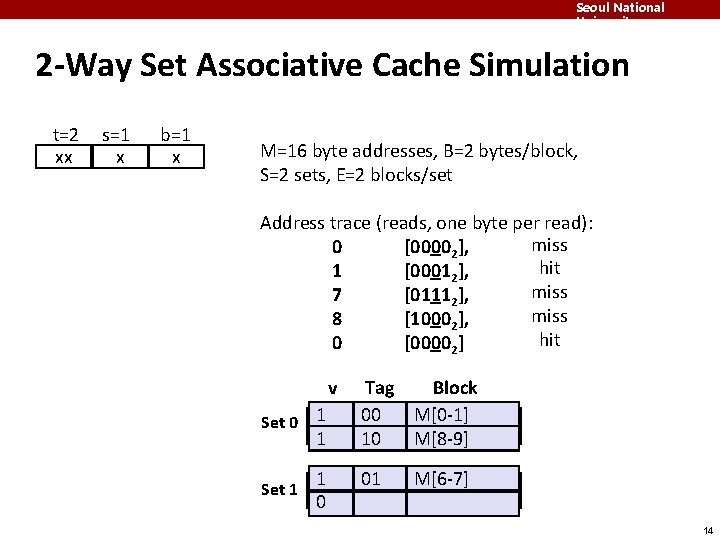 Seoul National University 2 -Way Set Associative Cache Simulation t=2 xx s=1 x b=1