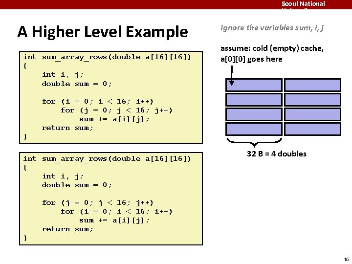 Seoul National University A Higher Level Example int sum_array_rows(double a[16]) { int i, j;