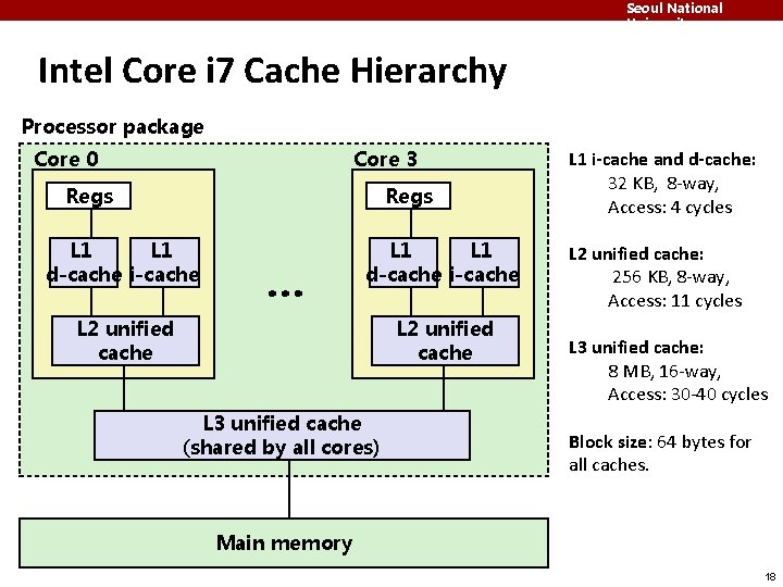 Seoul National University Intel Core i 7 Cache Hierarchy Processor package Core 0 Core Seoul National University Intel Core i 7 Cache Hierarchy Processor package Core 0 Core