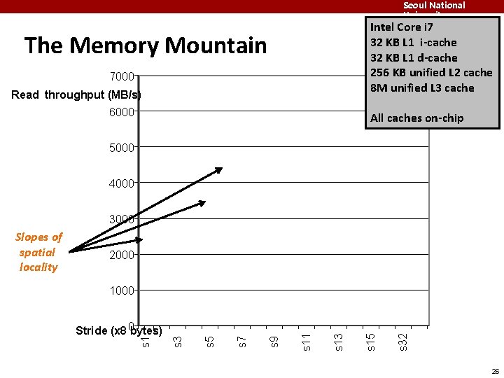 Seoul National University Intel Core i 7 32 KB L 1 i-cache 32 KB