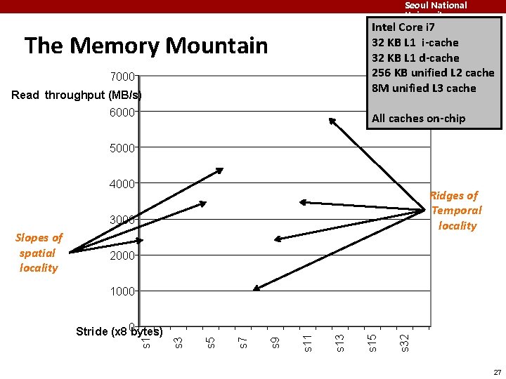 Seoul National University Intel Core i 7 32 KB L 1 i-cache 32 KB