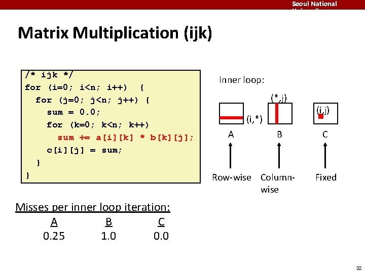 Seoul National University Matrix Multiplication (ijk) /* ijk */ for (i=0; i<n; i++) {