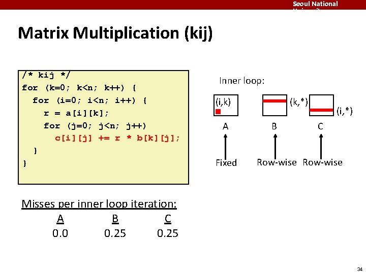 Seoul National University Matrix Multiplication (kij) /* kij */ for (k=0; k<n; k++) {