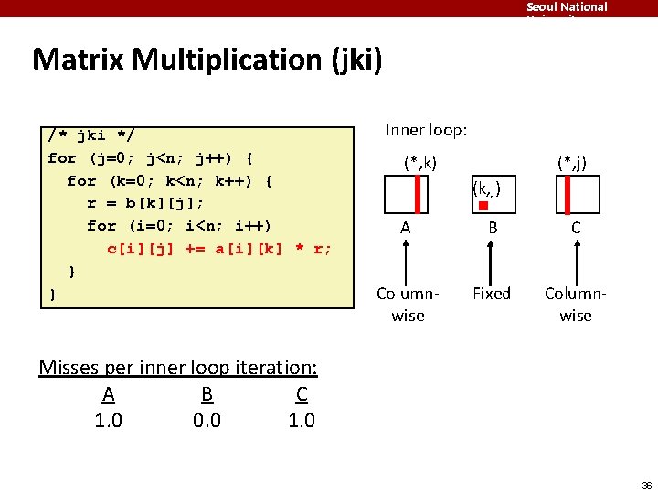 Seoul National University Matrix Multiplication (jki) /* jki */ for (j=0; j<n; j++) {