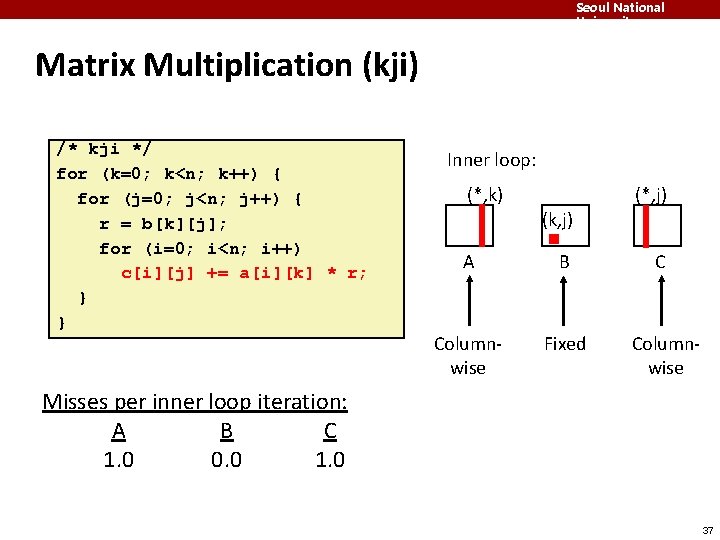 Seoul National University Matrix Multiplication (kji) /* kji */ for (k=0; k<n; k++) {