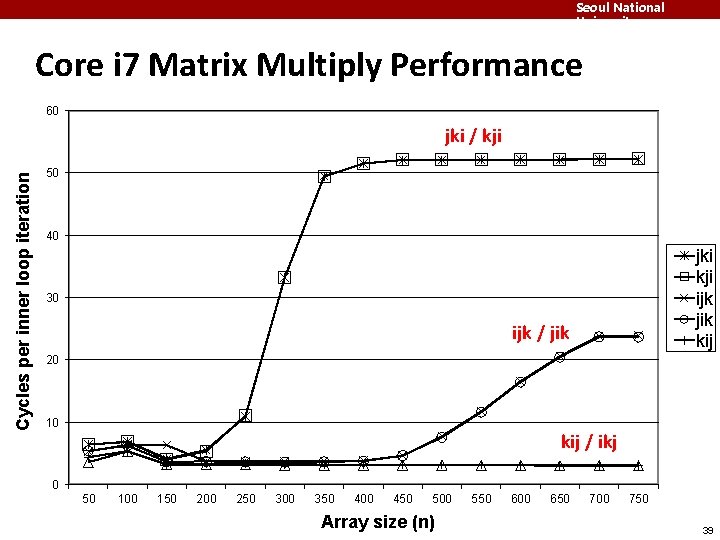 Seoul National University Core i 7 Matrix Multiply Performance 60 Cycles per inner loop