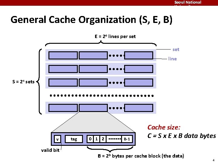 Seoul National University General Cache Organization (S, E, B) E = 2 e lines