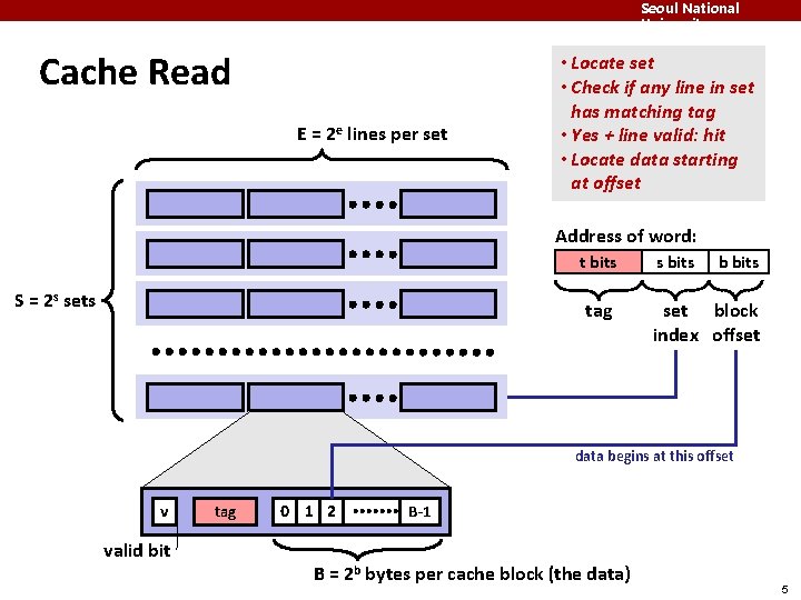 Seoul National University Cache Read E = 2 e lines per set • Locate