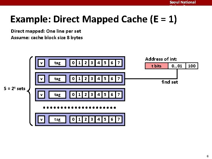 Seoul National University Example: Direct Mapped Cache (E = 1) Direct mapped: One line