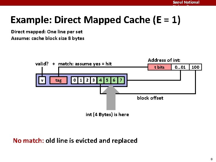 Seoul National University Example: Direct Mapped Cache (E = 1) Direct mapped: One line