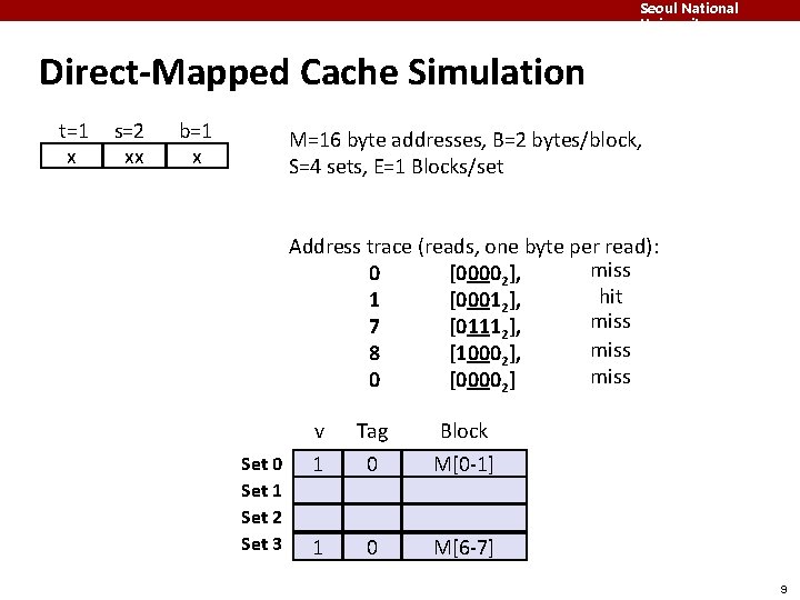 Seoul National University Direct-Mapped Cache Simulation t=1 x s=2 xx b=1 x M=16 byte