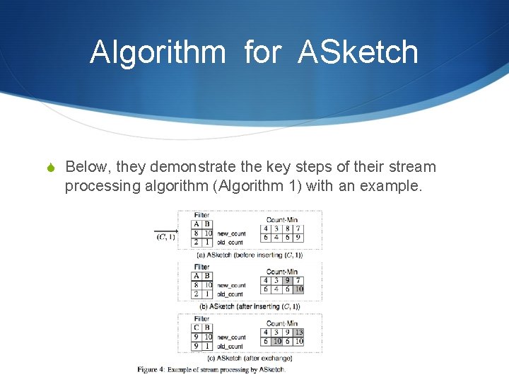 Algorithm for ASketch S Below, they demonstrate the key steps of their stream processing