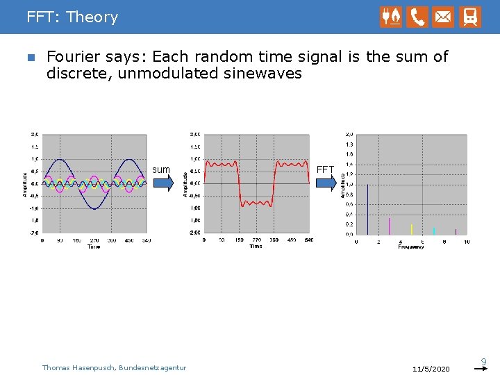 FFT: Theory n Fourier says: Each random time signal is the sum of discrete,