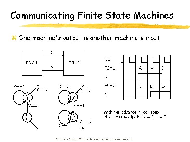 Communicating Finite State Machines z One machine's output is another machine's input X FSM