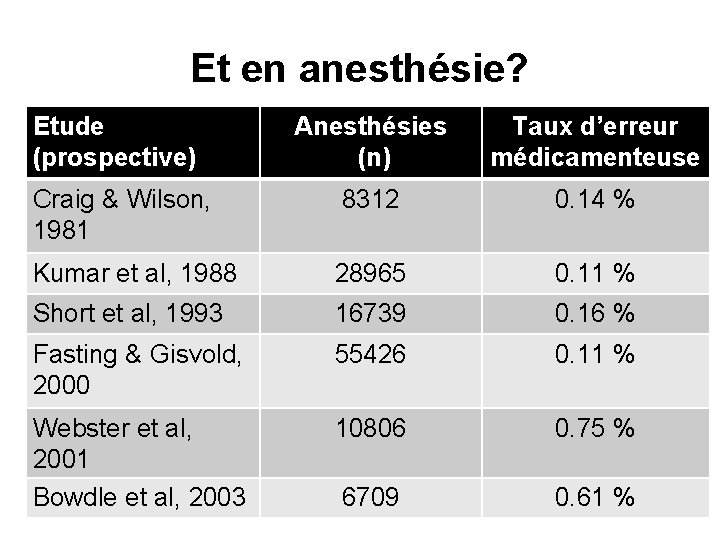 Et en anesthésie? Etude (prospective) Anesthésies (n) Taux d’erreur médicamenteuse Craig & Wilson, 1981