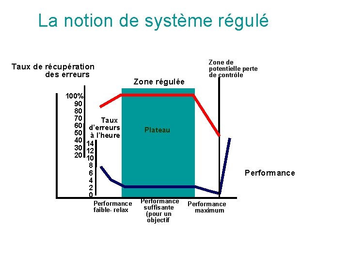 La notion de système régulé Taux de récupération des erreurs 100% 90 80 70