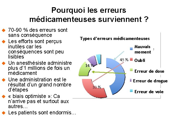 Pourquoi les erreurs médicamenteuses surviennent ? u u u 70 -90 % des erreurs