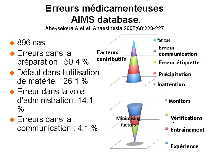 Erreurs médicamenteuses AIMS database. Abeysekera A et al. Anaesthesia 2005; 60: 220 -227 896