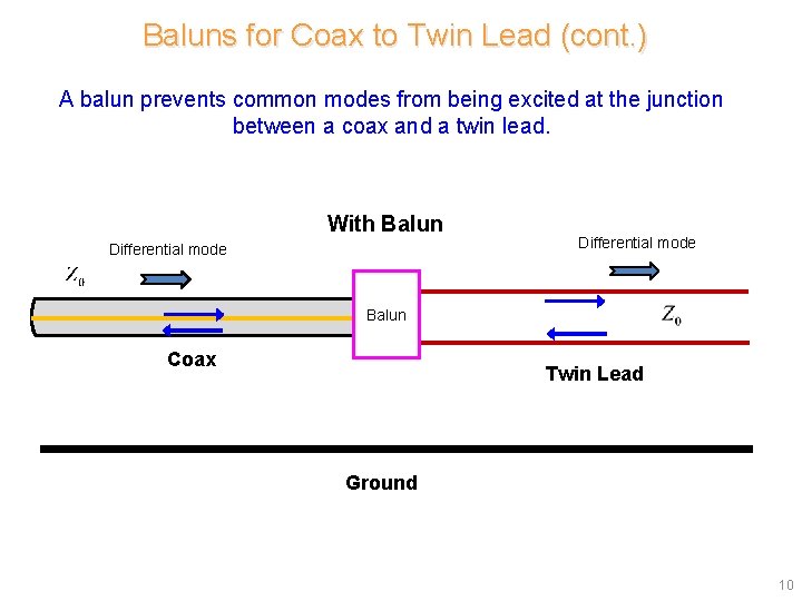 Baluns for Coax to Twin Lead (cont. ) A balun prevents common modes from Baluns for Coax to Twin Lead (cont. ) A balun prevents common modes from