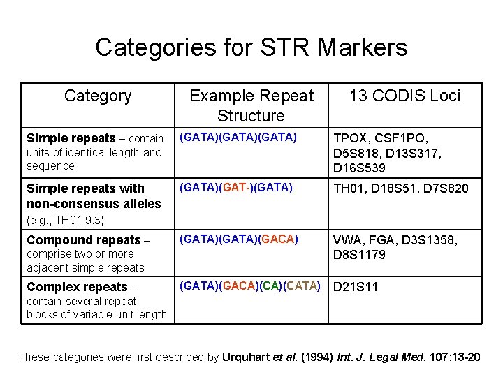 Categories for STR Markers Category Simple repeats – contain Example Repeat Structure (GATA)(GATA) TPOX,